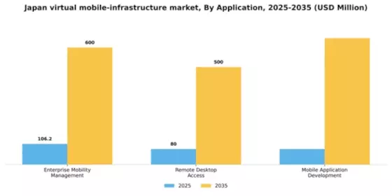 Japan Virtual Mobile Infrastructure Market Segment Image 0
