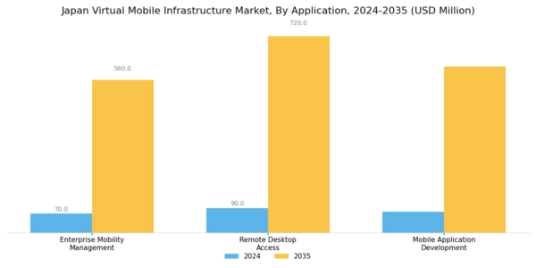 Japan Virtual Mobile Infrastructure Market Segment Image 1