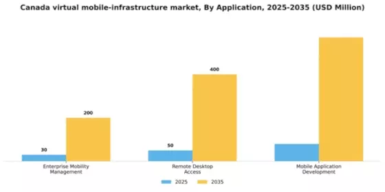 Canada Virtual Mobile Infrastructure Market Segment Image 0