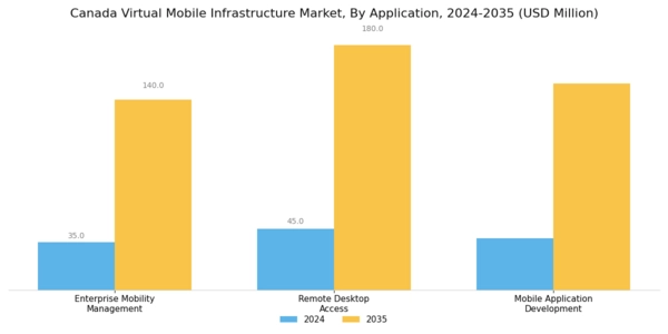 Canada Virtual Mobile Infrastructure Market Segment Image 1