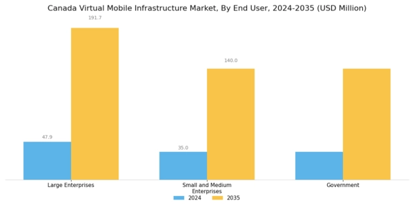 Canada Virtual Mobile Infrastructure Market Segment Image 2