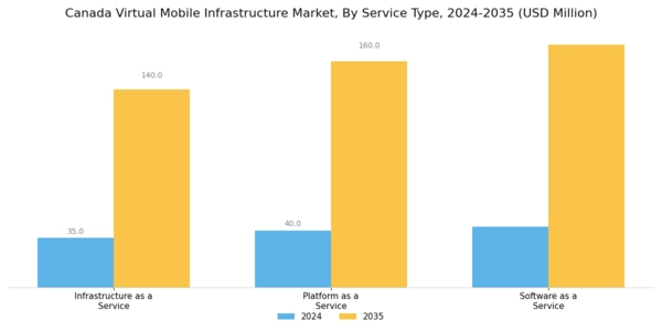 Canada Virtual Mobile Infrastructure Market Segment Image 3