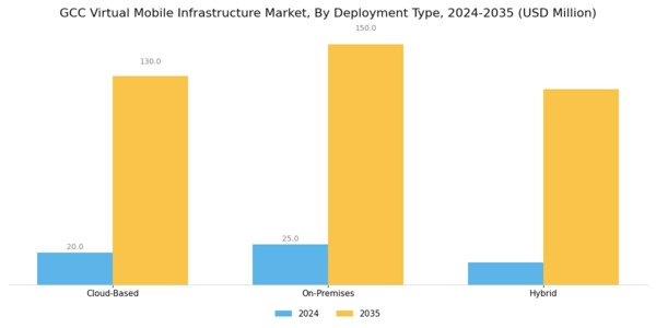 GCC Virtual Mobile Infrastructure Market Segment Image 0