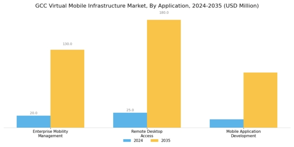 GCC Virtual Mobile Infrastructure Market Segment Image 1