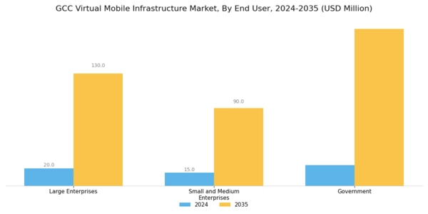 GCC Virtual Mobile Infrastructure Market Segment Image 2