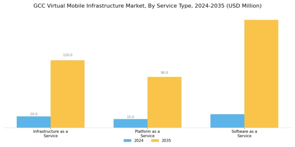 GCC Virtual Mobile Infrastructure Market Segment Image 3