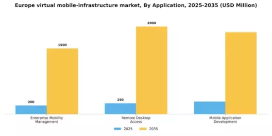 Europe Virtual Mobile Infrastructure Market Segment Image 0
