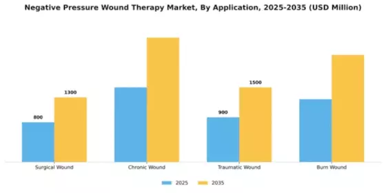 Negative Pressure Wound Therapy Market Segment Image 0