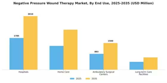 Negative Pressure Wound Therapy Market Segment Image 1