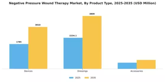 Negative Pressure Wound Therapy Market Segment Image 3
