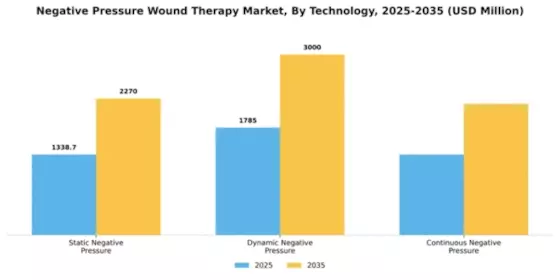 Negative Pressure Wound Therapy Market Segment Image 4