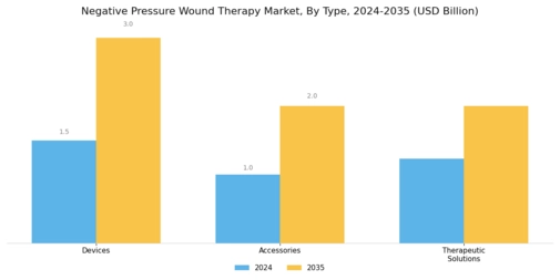 Negative Pressure Wound Therapy Market Segment Image 0