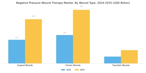 Negative Pressure Wound Therapy Market Segment Image 1