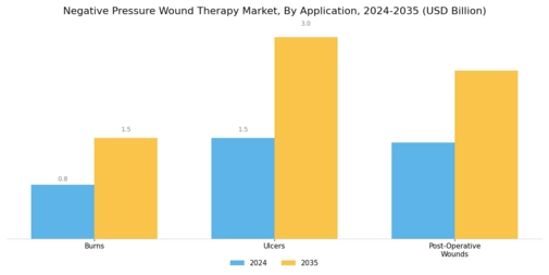 Negative Pressure Wound Therapy Market Segment Image 3