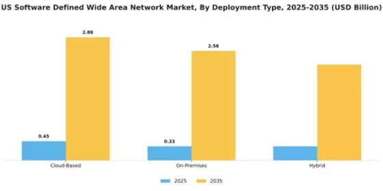 US EU Software Defined WAN Market Segment Image 1