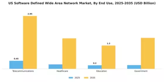 US EU Software Defined WAN Market Segment Image 2