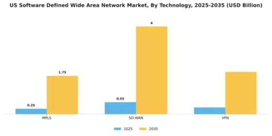 US EU Software Defined WAN Market Segment Image 4