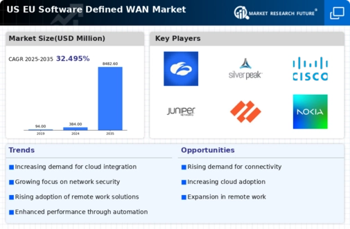 US EU Software Defined WAN Market Infographic