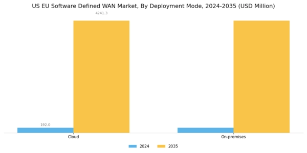 US EU Software Defined WAN Market Segment Image 1