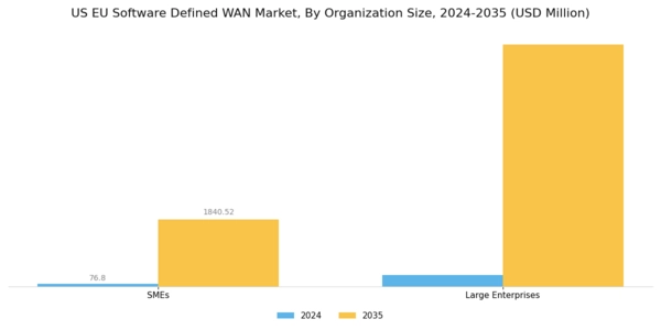 US EU Software Defined WAN Market Segment Image 2