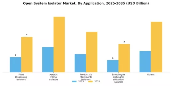 Open System Isolator Market Segment Image 0