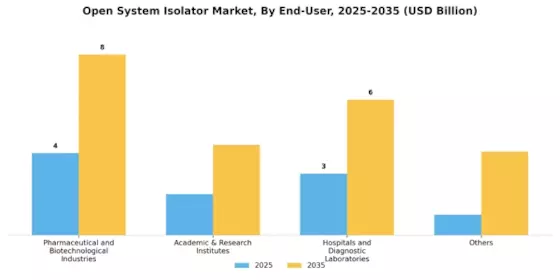 Open System Isolator Market Segment Image 1