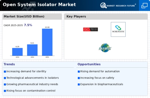 Open System Isolator Market Infographic