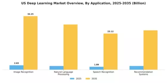 US Deep Learning Market Segment Image 0