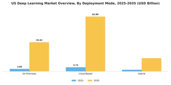 US Deep Learning Market Segment Image 1