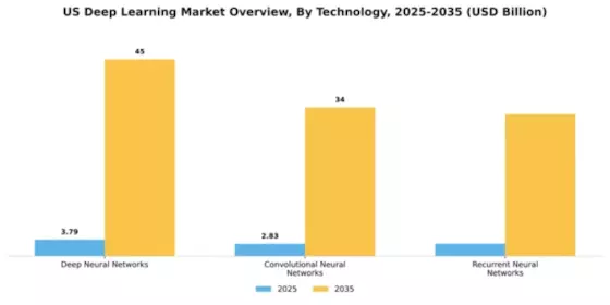 US Deep Learning Market Segment Image 3