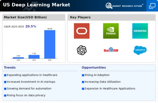 US Deep Learning Market Infographic