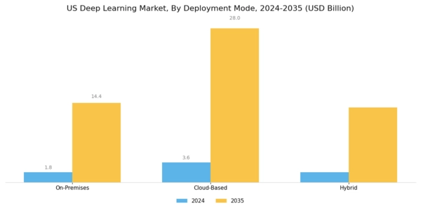 US Deep Learning Market Segment Image 1