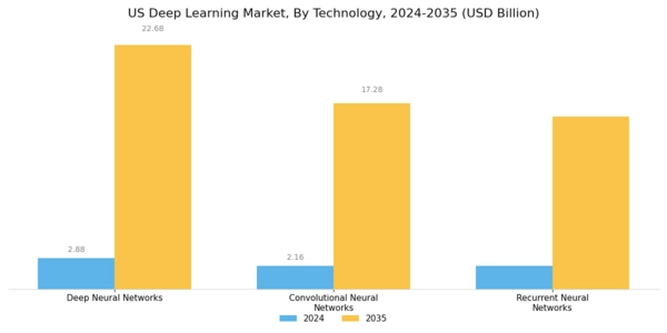 US Deep Learning Market Segment Image 3