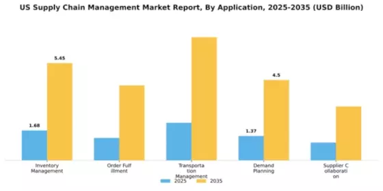 US Supply Chain Management Market Segment Image 0