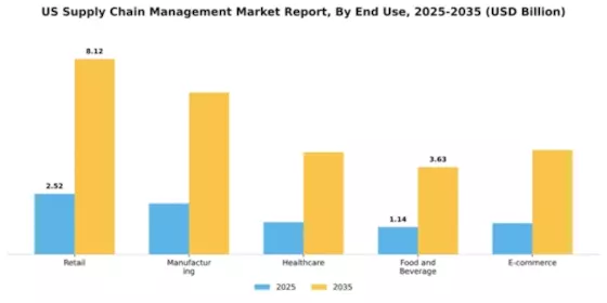 US Supply Chain Management Market Segment Image 2