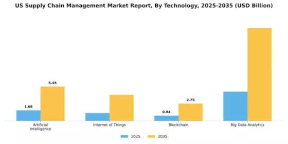 US Supply Chain Management Market Segment Image 4