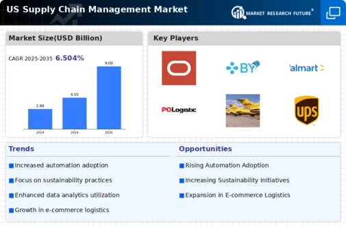US Supply Chain Management Market Infographic