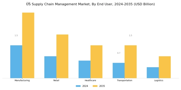US Supply Chain Management Market Segment Image 2