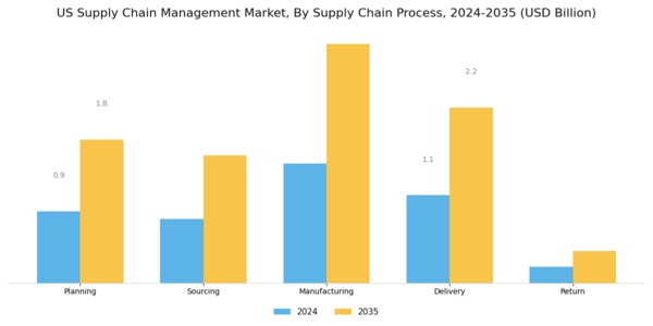 US Supply Chain Management Market Segment Image 3