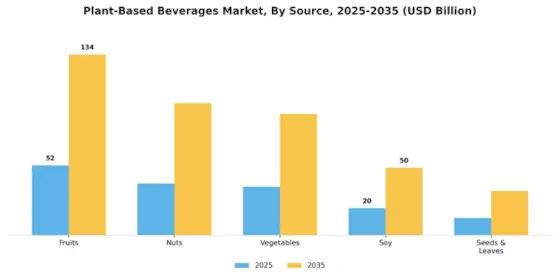 Plant-Based Beverages Market Segment Image 1