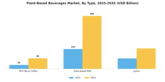 Plant-Based Beverages Market Segment Image 2