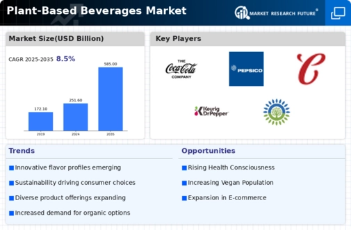 Plant-Based Beverages Market Infographic