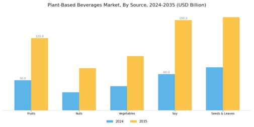 Plant-Based Beverages Market Segment Image 0