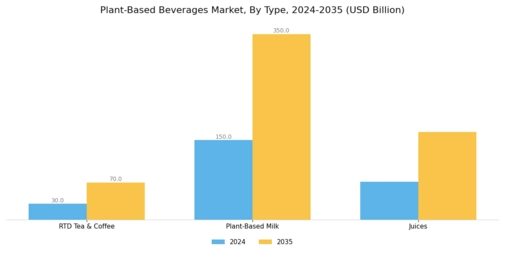 Plant-Based Beverages Market Segment Image 1