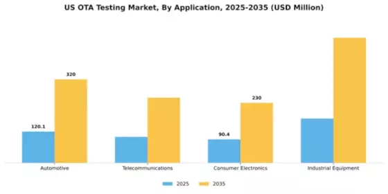 US OTA Testing Market Segment Image 0