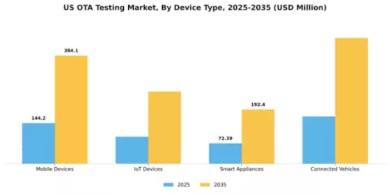 US OTA Testing Market Segment Image 1