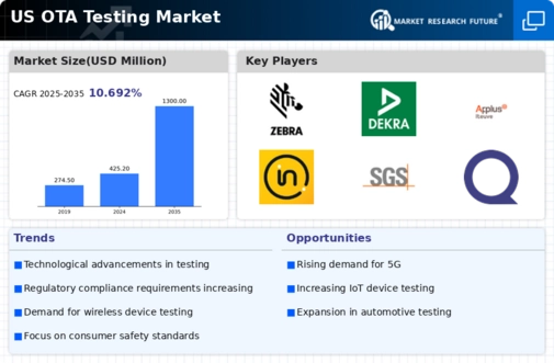 US OTA Testing Market Infographic