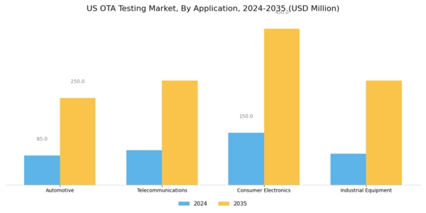 US OTA Testing Market Segment Image 0