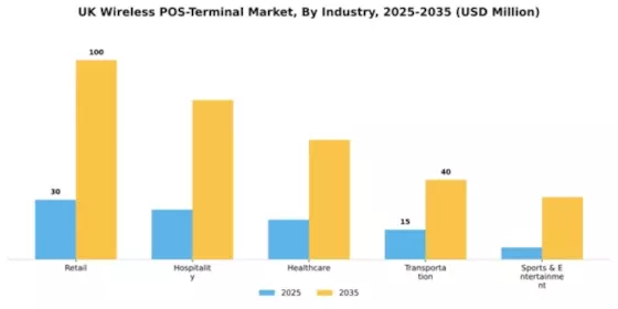UK Wireless Pos Terminal Market Segment Image 1