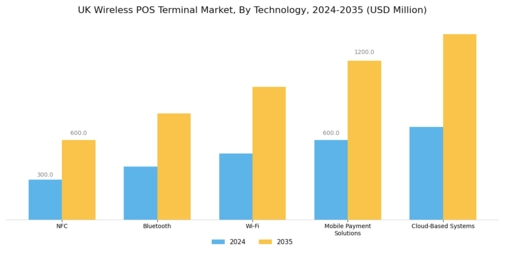 UK Wireless Pos Terminal Market Segment Image 2